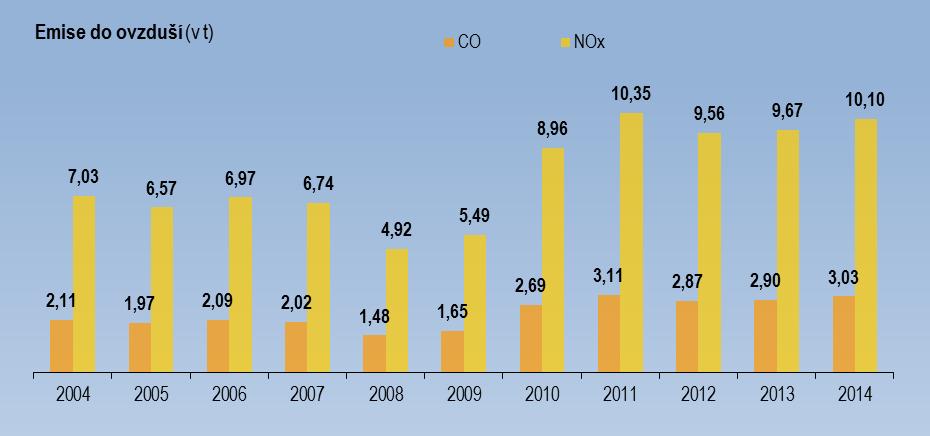 Nárůst emisí od roku 2010 je způsoben zvýšeným objemem výroby a s tím souvisejícím větším provozem mechanizace.