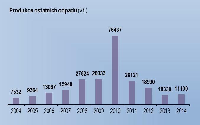 Komentář ke grafům: Ostatní odpady jsou z větší části tvořeny ostatními odpady stavebními, dále