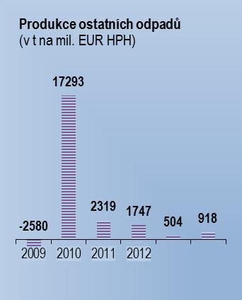 Nárůst produkce ostatních odpadů v roce 2010 byl dán zvýšeným výskytem stavebních odpadů v daném