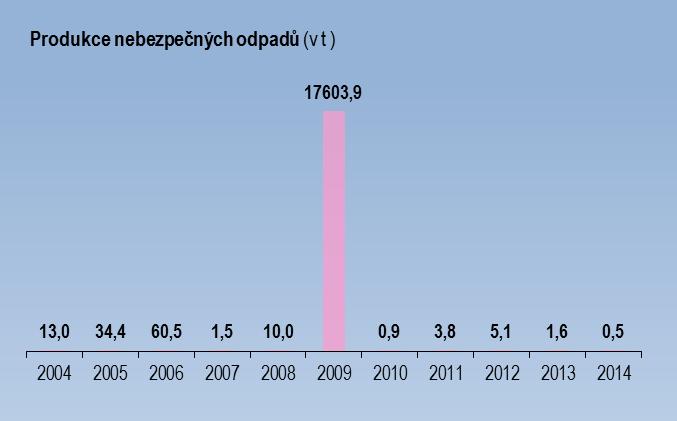 Komentář ke grafům: Dramatický nárůst produkce nebezpečných odpadů v roce 2009 byl zapříčiněn