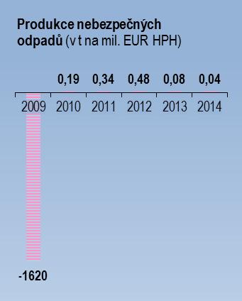 plánovaná likvidace staré ekologické zátěže (odstranění kontaminovaných zemin).