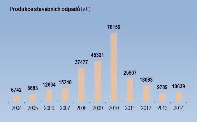 Komentář ke grafům: Údaje zahrnují odpady