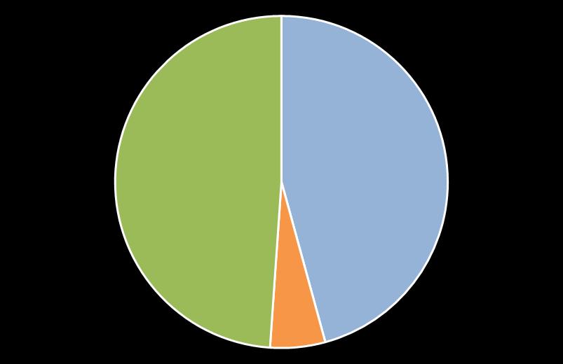 M, 49% 337 M, 46% 0 39 M TRANSPORT 52 projektů Silniční vozidla Mobilita mimo silnice Infrastruktura pro doplňování paliva