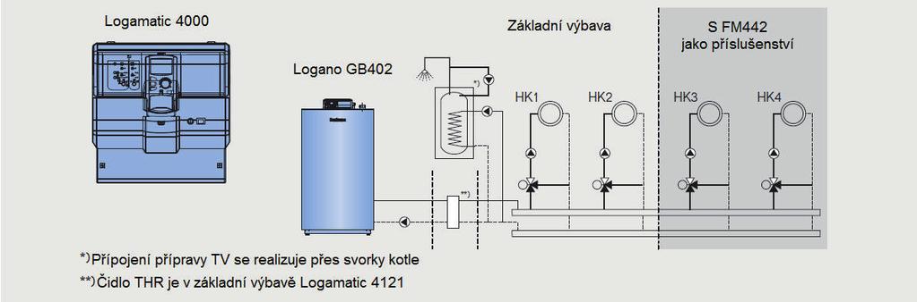 Regulační systém Logamatic 4000 - Samostatný kotel Regulační systém Logamatic 4000 - Kaskádové zapojení Regulační přístroje Logamatic řady 4000 pro Logano plus GB402 Typ Logamatic 4121 Logamatic