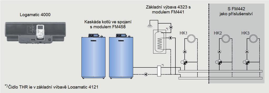 ohřev TV s nabíjecím a cirkulačním čerpadlem nebo - otopný okruh se směšovačem (HK 1), ohřev TV pomocí UBA Podrobnější informace o regulátorech a příslušenství viz kapitola 6 "Regulační přístroje" -