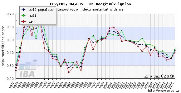 Časový vývoj indexu mortalita/incidence - srovnání mužů a žen Graf zobrazuje časový vývoj indexu mortalita/incidence (poměr počtu zemřelých na diagnózu k počtu nových případů) pro zvolenou diagnózu