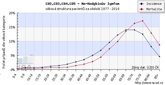 Věková struktura pacientů Graf zobrazuje věkovou strukturu pacientů s danou diagnózou a zemřelých na danou diagnózu. Věková struktura ukazuje % zastoupení věkových skupin mezi pacienty (popř.