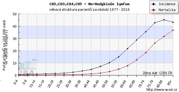 Věkově specifická incidence a mortalita Graf zobrazuje aktuální věkovou strukturu pacientů s danou diagnózou a zemřelých na danou diagnózu. Věkově specifická incidence (popř.