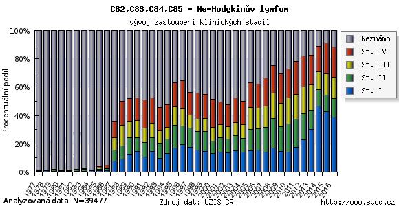 Zastoupení klinických stadií v čase Graf zobrazuje časový vývoj % zastoupení klinických stadií. Klinická stadia jsou určována na základě TNM klasifikace platné v době stanovení diagnózy pacienta.