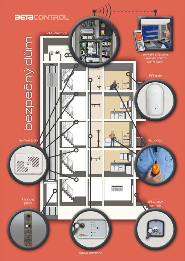 7. Systém Bezpečný dům: Komunikační brána výtahu umožňuje přenos dat z prvku Bezpečného domu do centra.