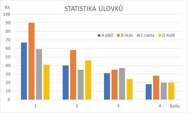 Celkové úlovky v jednotlivých sektorech a jednotlivých kolech sektor kolo A pláž B hráz C cesta D loď