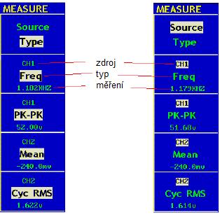 a RMS. Obrázek 5-46 Menu Měření Zkratka Popis Vpp Peak-to-Peak Napětí. Vmax Maximální amplituda. Nejvyšší pozitivní vrchol měřeného napětí přes celý tvar zobrazeného tvaru vlny.