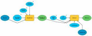 Pro pochopení diagramu bude nejlepší horizontální uspořádání objektů Metoda Flow map ukázala, že