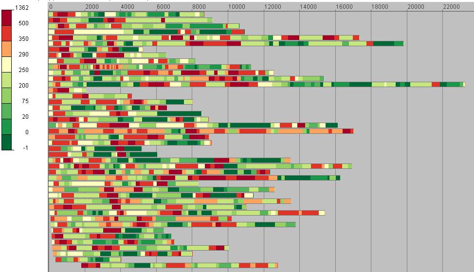 Obr. 13 Metoda Temporal view of trajectories znázorňující hledání dynamické proměnné Při statistickém hodnocení byla řešena otázka, který typ uspořádání objektů je pro uživatele jednodušší pro