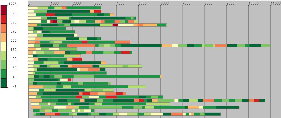 Obr. 16 Flow map pro diagram, kde bylo úkolem zjistit počet úspěšně dokončených operací U diagramů, kde bylo úkolem označit začátek resp.