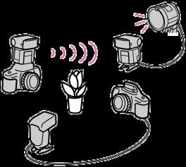 Použití konektoru Sync pro fotografování s bleskem K této bleskové jednotce můžete synchronizačním kabelem (není součástí dodávky) připojit další bleskovou jednotku či fotoaparát pro fotografování se