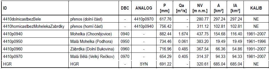 6. MODELOVÉ VÝPOČTY ZÁSOB PODZEMNÍCH VOD 6.1.1. DOTACE PODZEMNÍCH VOD POPIS SADY POVODÍ A DOSTUPNÝCH DAT 6.1. HYDROLOGICKÝ MODEL Plocha HGR 4410 je vyplněna povodími pravostranných přítoků Jizery.