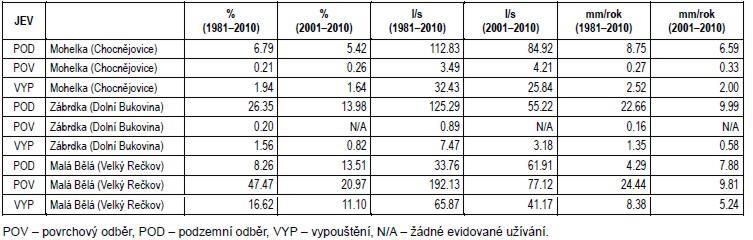 dílčích povodí i pro separaci základního odtoku byly opraveny o užívání vod z důvodu vyšší relativní míry ovlivnění.