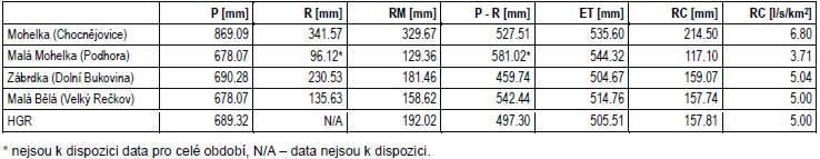 SOUHRNNÉ CHARAKTERISTIKY HYDROLOGICKÉ BILANCE Souhrnné charakteristiky hydrologické bilance za jednotlivá modelovaná povodí a celý hydrogeologický rajon jsou uvedeny v Tab. 6-3 