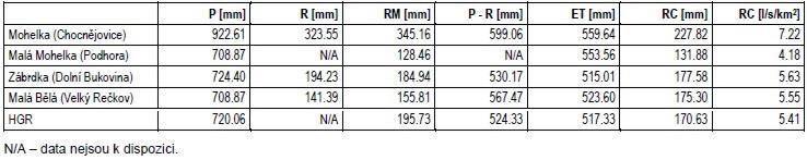 Shrnutí hydrologické bilance (2001 2010) P měsíční srážkový úhrn (mm/měsíc) R měsíční odtoková výška pozorovaná (mm/měsíc) RM měsíční odtoková výška modelovaná (mm/měsíc) RC dotace zásob podzemních