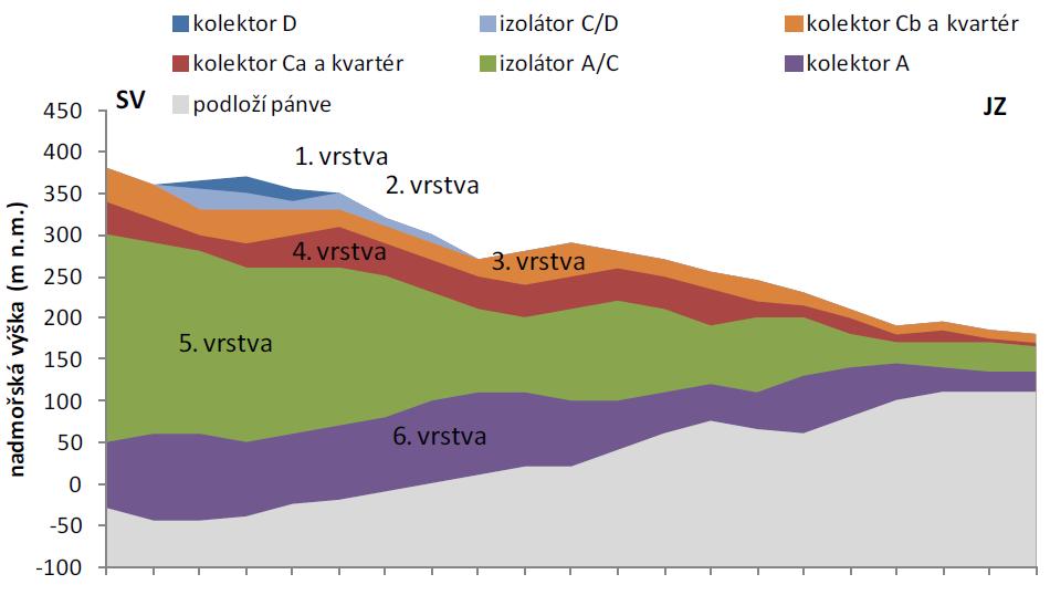 Obr. 6-35. Schéma vertikální diskretizace modelu regionu 11