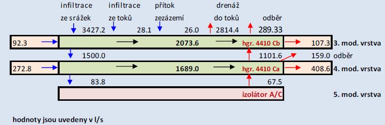 Tab. 6-11. Modelová bilance podzemní vody - varianta odběrů na úrovni roku 2010 přítok do rajonu odtok z rajonu l/s l/s infiltrace 3427.2 - povrchové toky 28.1 2831.