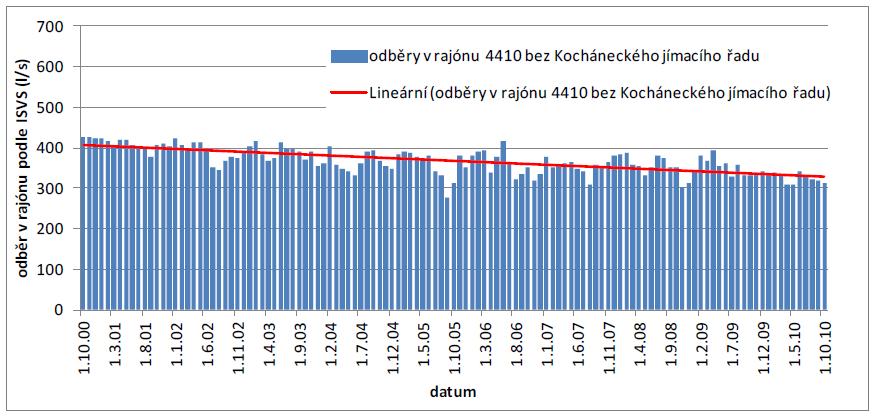 Dva z nich (O2 a V-974) monitorují hladinu v kvartérním kolektoru 1172, který se na jihu modelového území překrývá se základním rajonem 4410, přestože mocnost kolektoru C v této oblasti by měla být