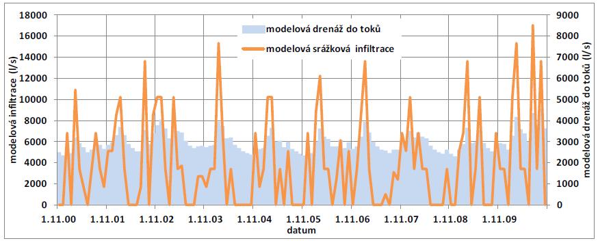 Obr. 6-48. Porovnání měřené a modelové hladiny podzemní vody pro transientní simulaci ve vrtu HSP-2T Obr. 6-49.