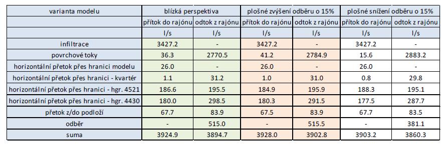 Nejvyšší infiltrace podzemní vody vychází pro měsíce únor a březen, kdy dochází k dotaci podzemní vody vlivem zvýšeného nasycení připovrchové zóny při tání sněhu spolu s jarními srážkami, které v