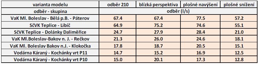 jednotlivých variantách pro nejvýznamnější registrované odběry s výjimkou odběru z Kocháneckého jímacího řadu. Tab. 6-13.