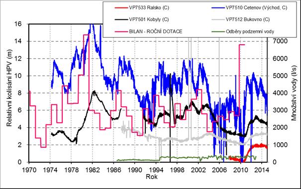 Sezónní kolísání hladin podzemní vody z modelu BILAN dobře koresponduje s průběhem dotace v hydraulickém modelu (Obr. 10-4).