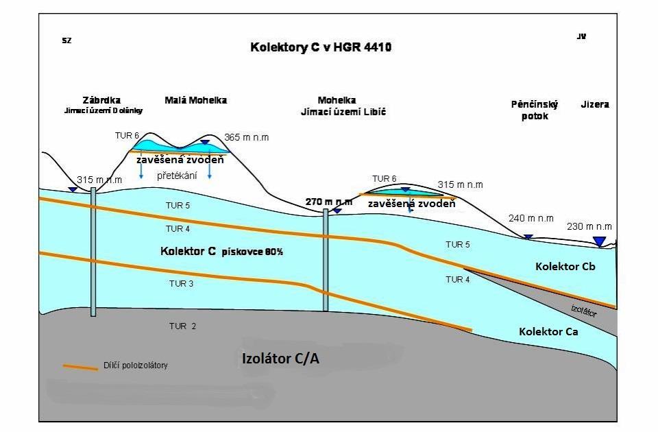 ISPA pro ČHMÚ- vrty: VP 7533, VP 7535, VP 7531, VP 7542. Vrt VP 7531 byl dokonce kvůli nadložnímu přetoku dodatečně cementován (zkrácen) až po definitivní výstroji.