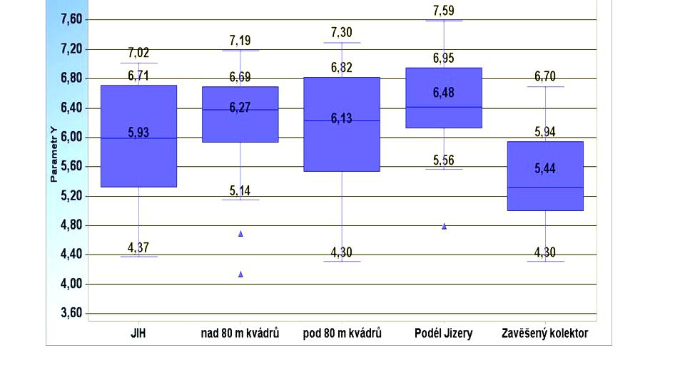 Tab. 4-13: Popisná statistika indexů transmisivity Y ve vybraných oblastech HGR 4410 Kolektory C-Jizera C nad 80 m C pod 80 m C-Jih C-zavěšený Kvartér Stř.