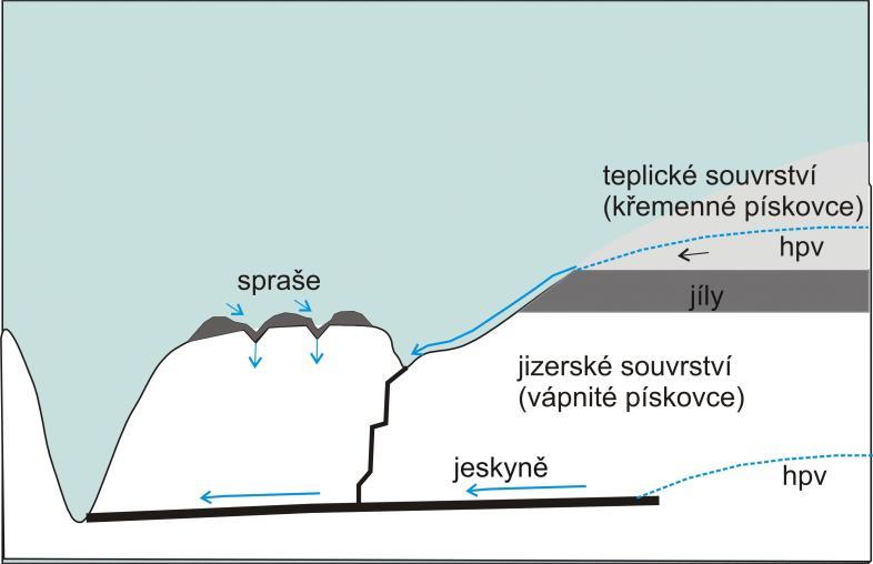 Obr. 4-52. Schematizovaný hydrogeologický řez v prostoru Bartošovy pece a okolí (Bruthans, Mikuš et al.