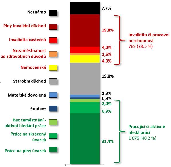 Obrázek 2.4: Práceschopnost při zahájení léčby [38] 2.3.3.2 Cost of illness u revmatoidní artritidy v České republice Autorka druhé analýzy se zabývala nákladovostí RA.