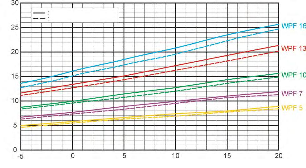 VÝKONOVÉ PARAMETRY WPF/WPC topné