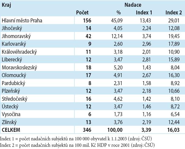 Nadace v