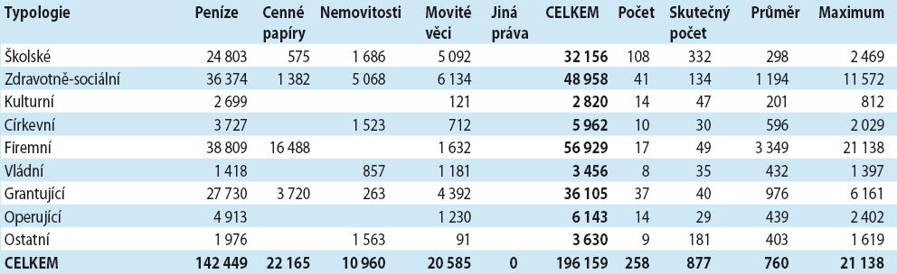 Majetek nadačních