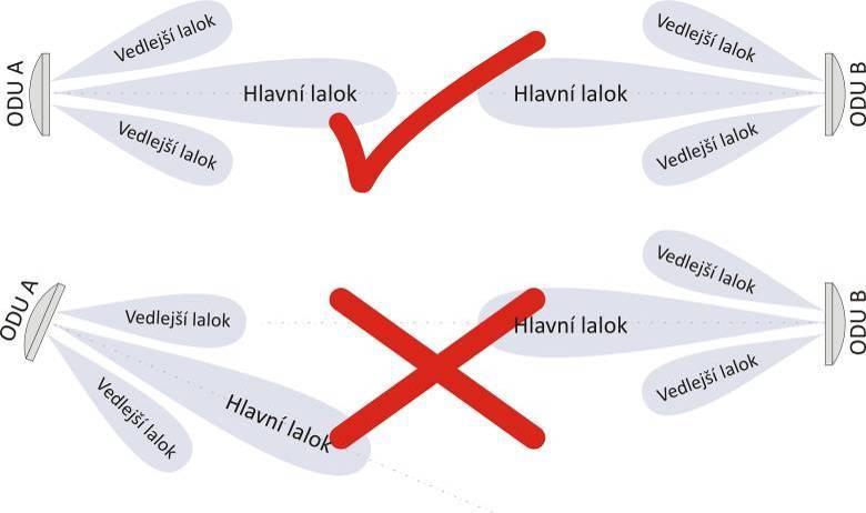 Jemné horizontální směrování Uvolnit matice M10 všech třmenů nosiče antény pomocí klíče 17. Je vhodné matice povolit bez zbytečné vůle, která by způsobila rozsměrování při jejich dotažení.