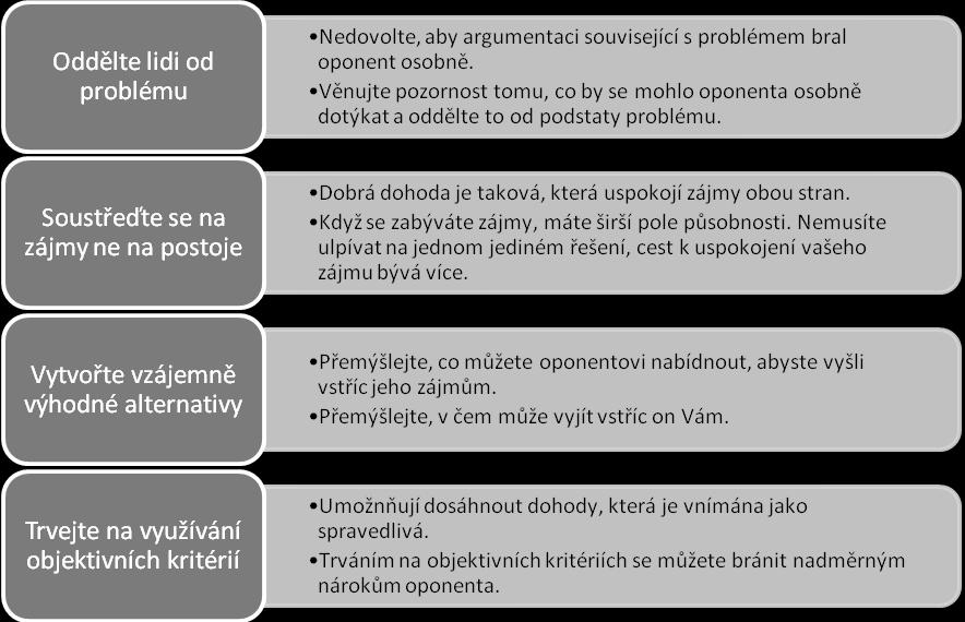 PRINCIPIÁLNÍ VYJEDNÁVÁNÍ Je to cesta řešení. Principiální vyjednávání se vyhýbá budování pozic a bojování o to, kdo má komu ustoupit. Soustředí úsilí vyjednavačů na hledání konstruktivního řešení.