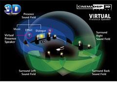 Low = Nízké Level = Úroveň High = Vysoké Frequency = Frekvence HD Audio se CINEMA DSP 3D a VPS (Virtual Presence Speaker) CINEMA DSP 3D poskytuje široké, vysoké a celistvé zvukové pole.