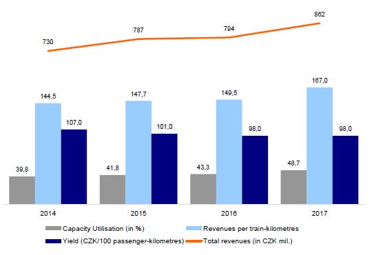 0,9 miliardy oskm = 11,5 % z celkového přepravního výkonu osobní dopravy, Kontinuální zlepšování všech klíčových ukazatelů vlaky Pendolino renovováno všech sedm souprav do nového standardu (vizuální