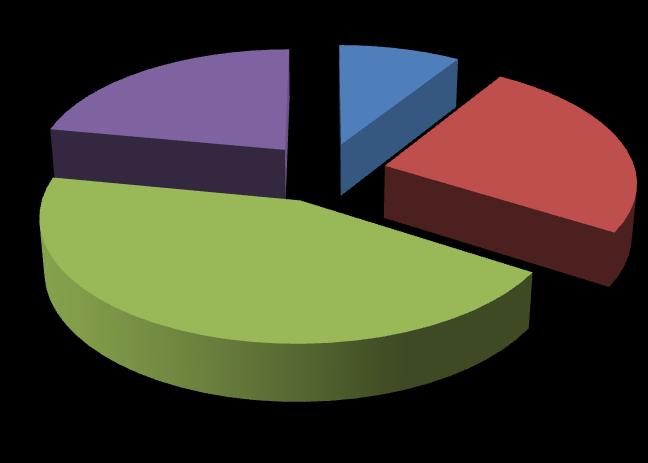 22% 44% 9% 25% ano spíše ano spíše ne ne Obr.