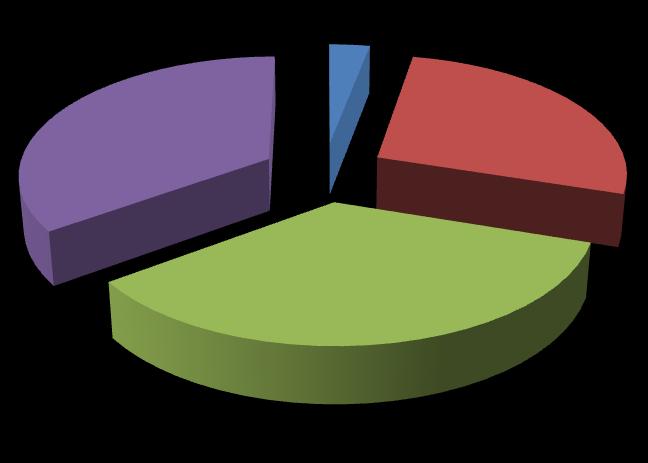 Pracovní prostředí považuje za nevyhovující 38 (70 %) respondentů a jako vyhovující