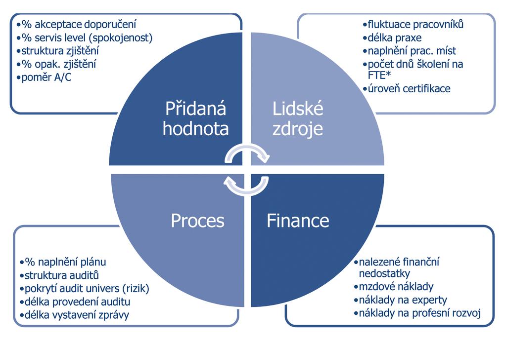 Schéma č. 1 Přístup k hodnocení výkonu interního auditu Schéma přístupu k hodnocení výkonu interního auditu * FTE = Full-time equivalent (ekvivalent zaměstnance na plný pracovní úvazek) 4.