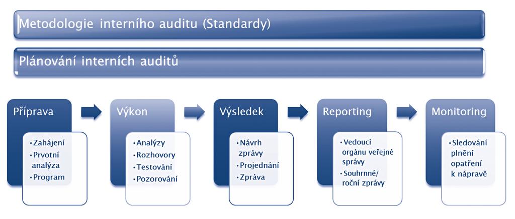 Procesy vedoucí k ujištění Integrovaný pohled na činnost interního auditu Vedoucí interního auditu zodpovídá za zavedení takových procesů, které různým zainteresovaným stranám poskytují přiměřené