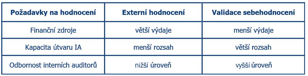 7. Externí validace pravidelného sebehodnocení Doposud popsané kroky v rámci Programu pro zabezpečení a zvyšování kvality spočívající v interním hodnocení průběžném a pravidelném má v zásadě vedoucí