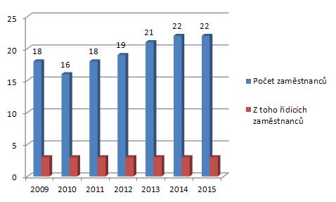 Obrázek 7: Počet zaměstnanců v provozu Galvanovna Zdroj: vlastní zpracování dle [18], [21], 2015 Přehledný je i následující graf.