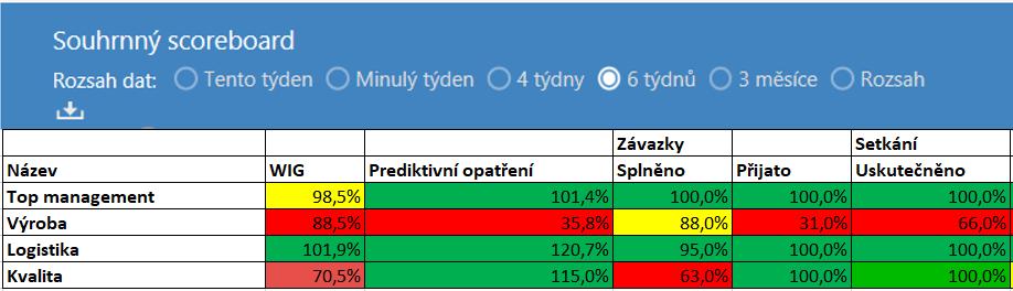 4DX OS Pohled lídra