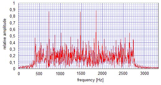 Obr. 5.4: Spektrum signálu DRM na výstupu zvukové karty. Na Obr. 5.4 je ukázka spektra na výstupu zvukové karty změřeného programem Soundcard Scope při vysílání signálu s módem robustnosti B, šířkou pásma 2,5 khz a offsetovým kmitočtem 350 Hz.